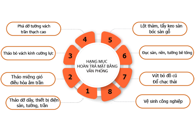 C&aacute;c hạng mục ho&agrave;n trả mặt bằng văn ph&ograve;ng
